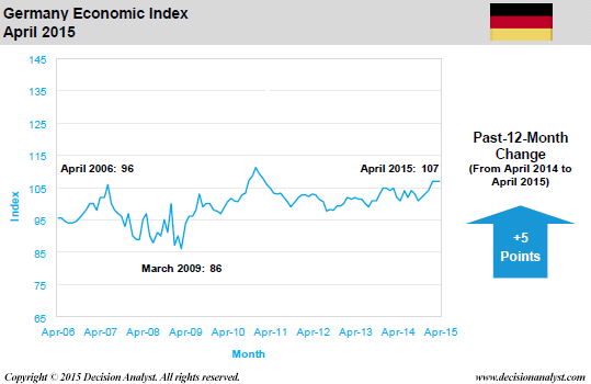 April 2015 Economic Index Germany