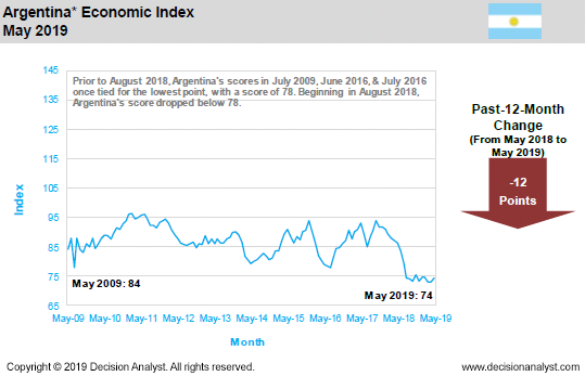 May 2019 Economic Index Argentina