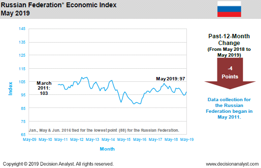 May 2019 Economic Index Russia