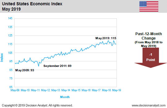 May2019 Economic Index United States