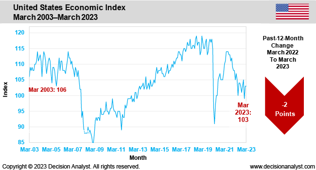 March 2023 Economic Index