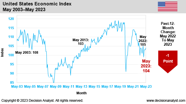May 2023 Economic Index