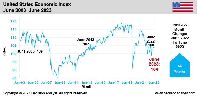 June 2023 Economic Index