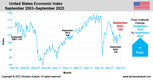 September 2023 Economic Index
