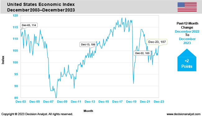 December 2023 Economic Index