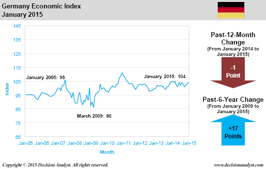 January 2015 Economic Index Germany