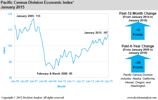 Economic Index January 2015 Pacific Census Division