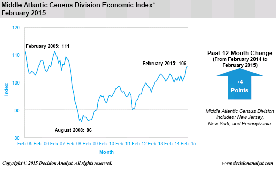 Economic Index February 2015 Middle Atlantic Census Division