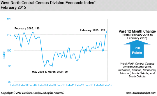 Economic Index February 2015 West North Central Census Division