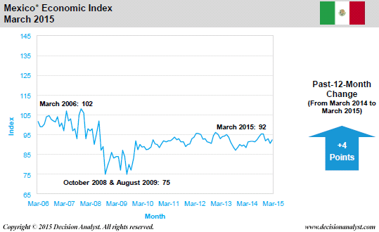 March 2015 Economic Index Mexico