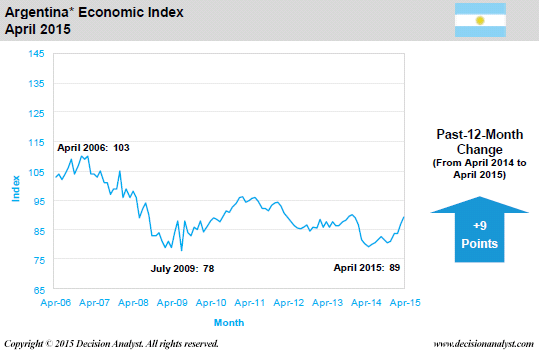 April 2015 Economic Index Argentina