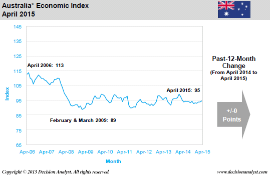 April 2015 Economic Index Australia