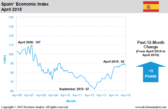 April 2015 Economic Index Spain