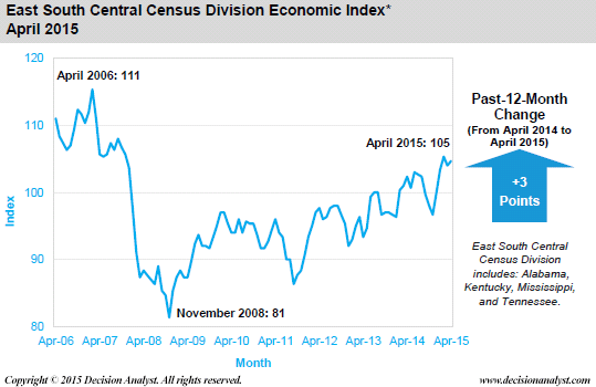 April 2015 Economic Index East South Central Census Division