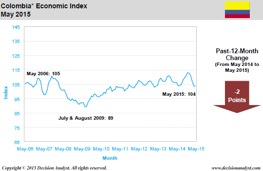 May 2015 Economic Index Colombia