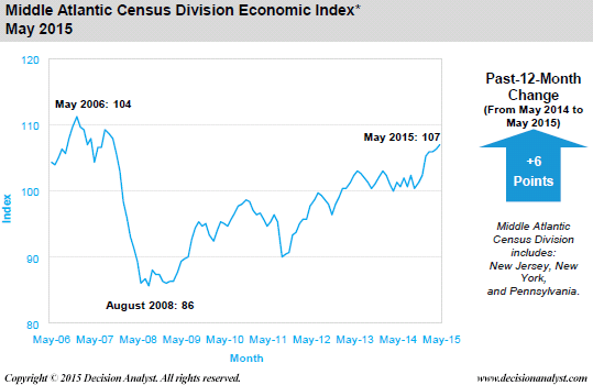 May 2015 Economic Index Middle Atlantic Census Divisions