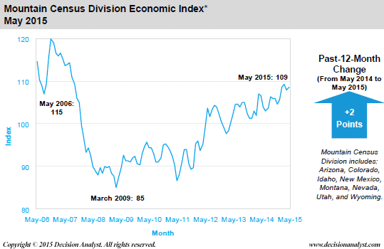 May 2015 Economic Index Mountain Census Divisions