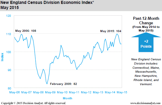 May 2015 Economic Index New England Census Divisions