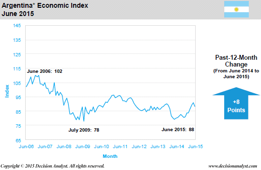 June 2015 Economic Index Argentina