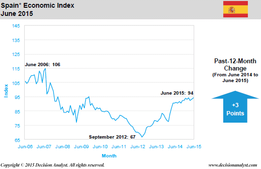 June 2015 Economic Index Spain