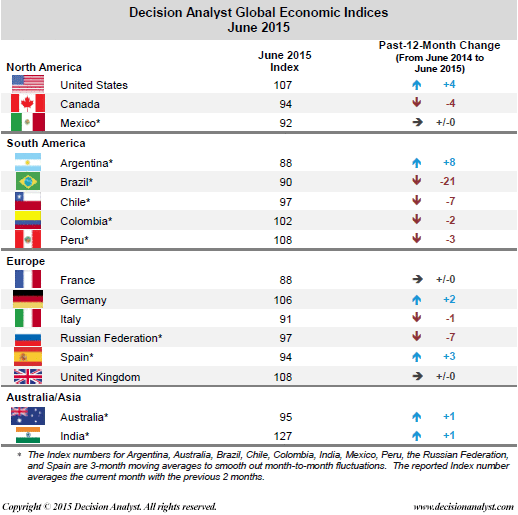 June 2015 Economic Indicies