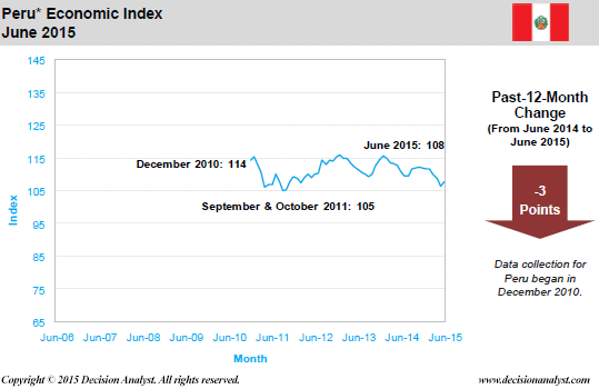 June 2015 Economic Index Peru