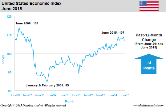 June 2015 Economic Index United States