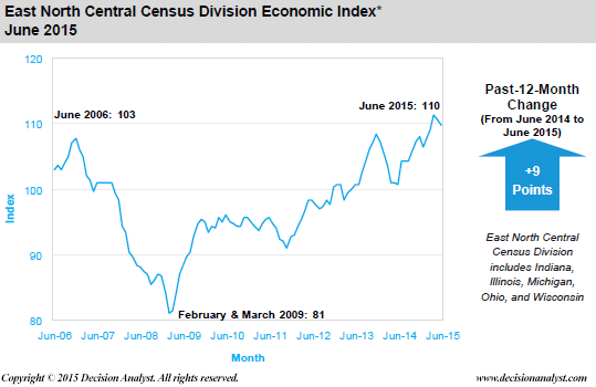 June Economic Index East North Central Census Division