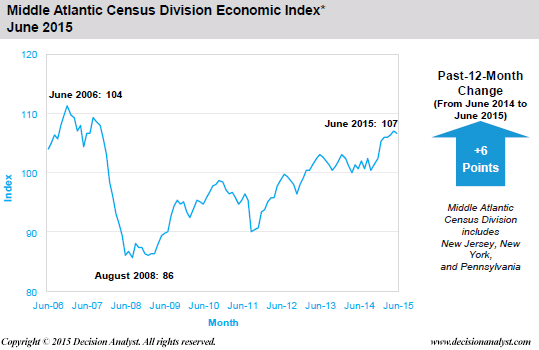 June Economic Index Middle Atlantic Census Division