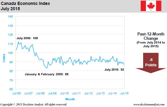July 2015 Economic Index Canada