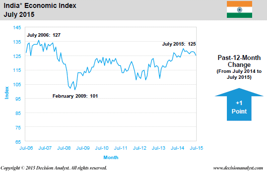 July 2015 Economic Index India