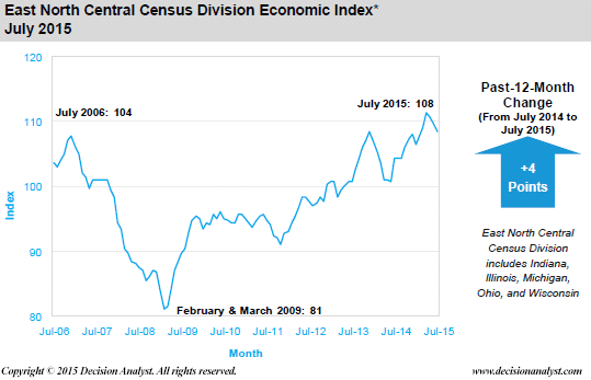 July 2015 Economic Index East North Central Census Division