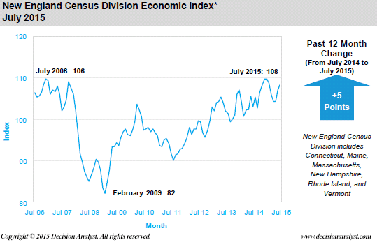 July 2015 Economic Index New England Census Division