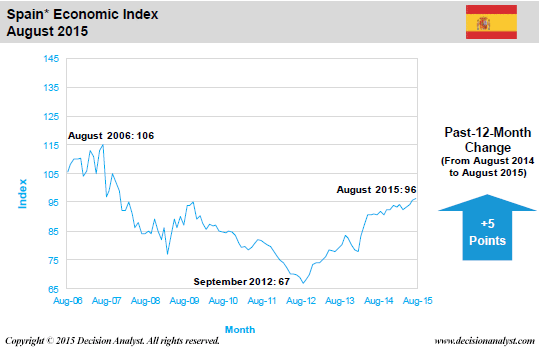 August 2015 Economic Index Spain