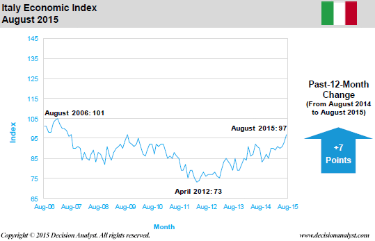 August 2015 Economic Index Italy