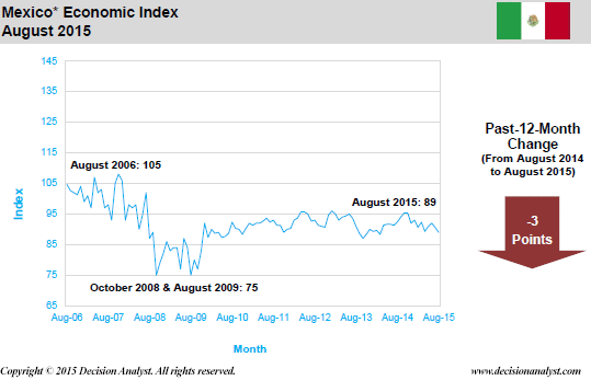 August 2015 Economic Index Mexico