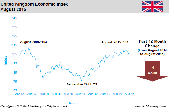 August 2015 Economic Index United Kingdom