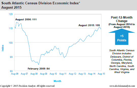 August 2015 Economic Index South Atlantic Census Region
