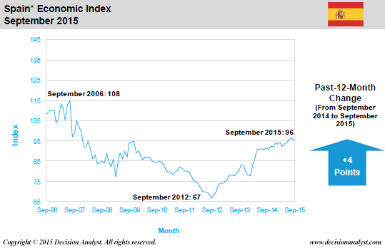 September 2015 Economic Index Spain