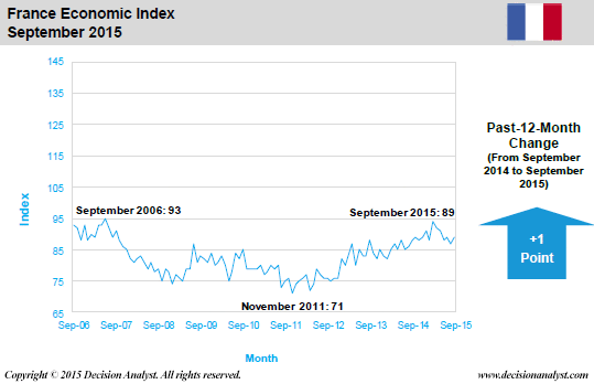 September 2015 Economic Index France