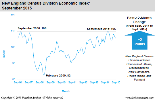 September 2015 Economic Index New England Census Division