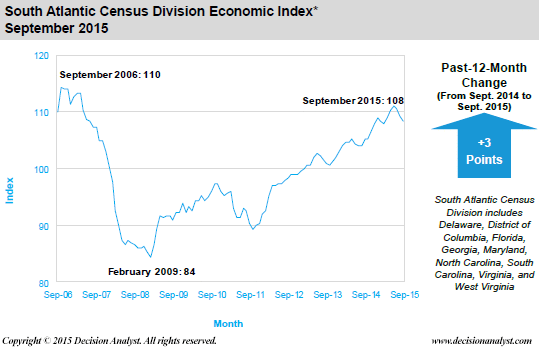 September 2015 Economic Index South Atlantic Census Division