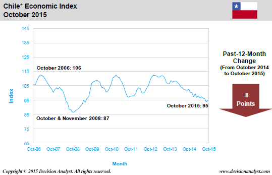 October 2015 Economic Index Chile