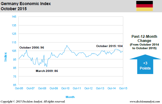 October 2015 Economic Index Germany