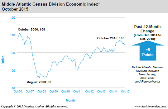 October 2015 Economic Index Middle Atlantic Census Division