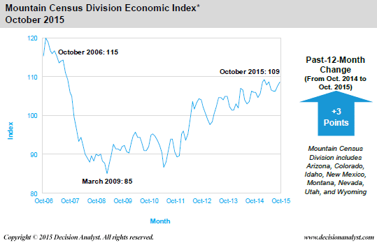 October 2015 Economic Index Mountain Census Division