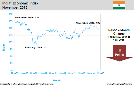 November 2015 Economic Index India