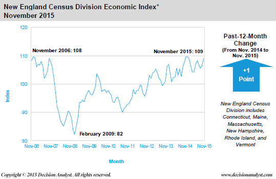 November 2015 Economic Index New England Census Division