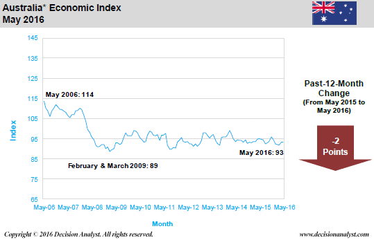 May 2016 Economic Index Australia