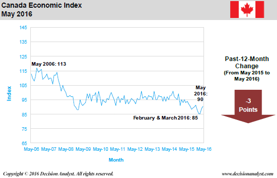 May 2016 Economic Index Canada